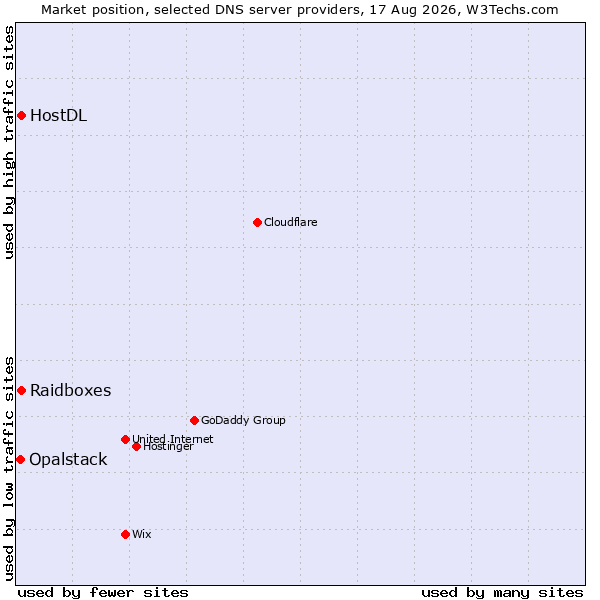 Market position of Raidboxes vs. HostDL vs. Opalstack