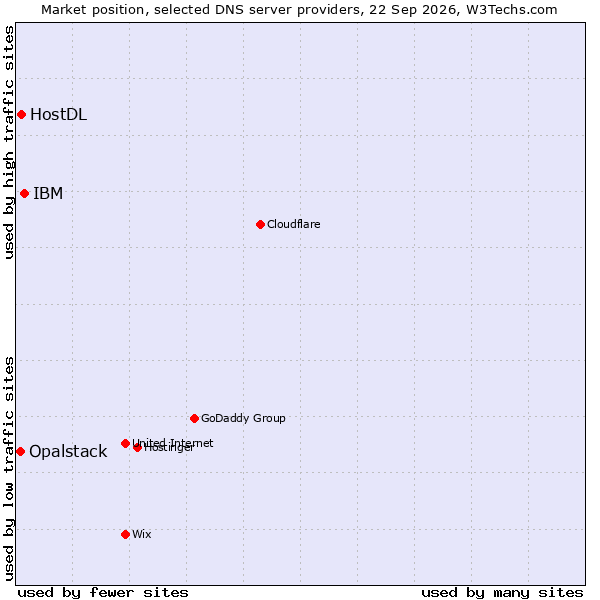 Market position of IBM vs. HostDL vs. Opalstack