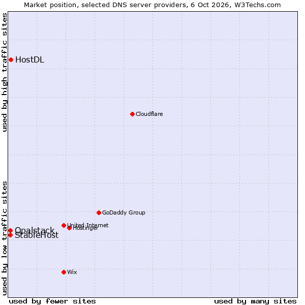 Market position of HostDL vs. StableHost vs. Opalstack