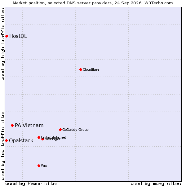 Market position of PA Vietnam vs. HostDL vs. Opalstack