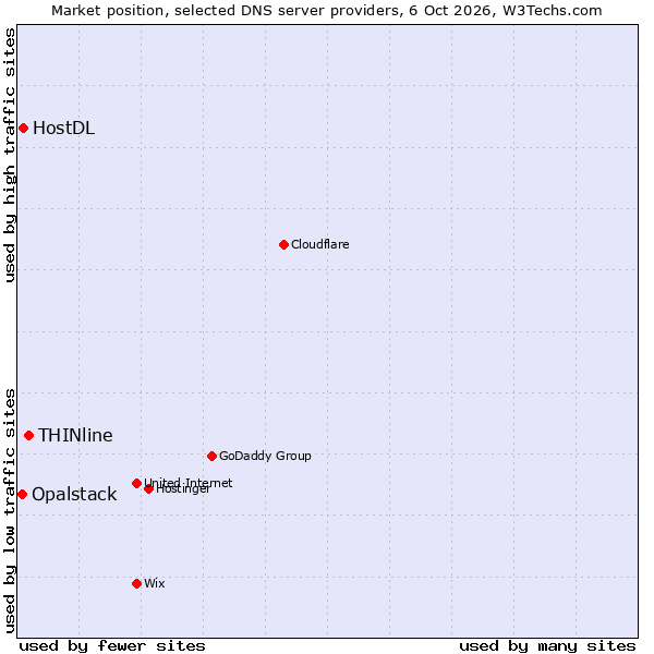 Market position of THINline vs. HostDL vs. Opalstack