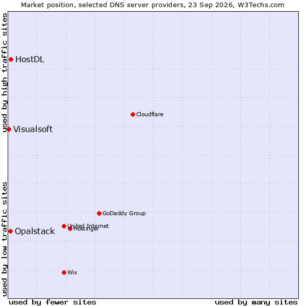 Market position of HostDL vs. Opalstack vs. Visualsoft