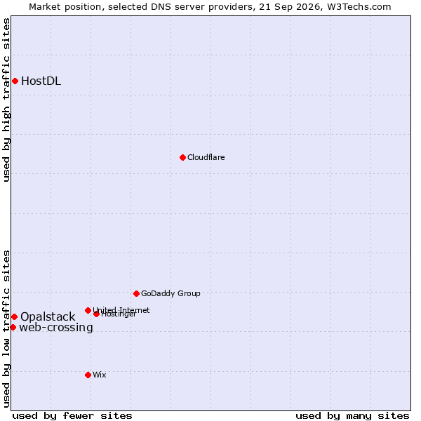 Market position of HostDL vs. Opalstack vs. web-crossing