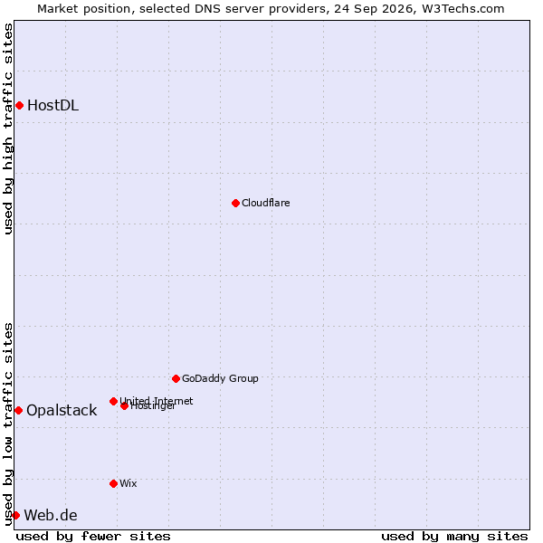 Market position of HostDL vs. Opalstack vs. Web.de