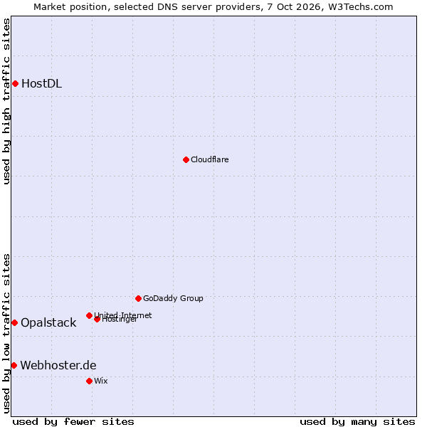 Market position of HostDL vs. Opalstack vs. Webhoster.de