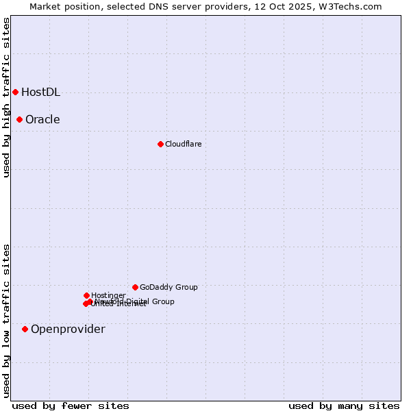 Market position of Openprovider vs. Oracle vs. HostDL