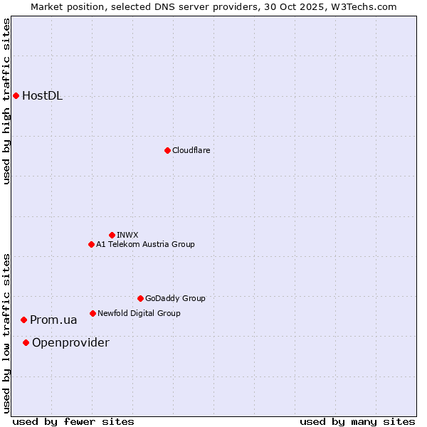 Market position of Openprovider vs. Prom.ua vs. HostDL