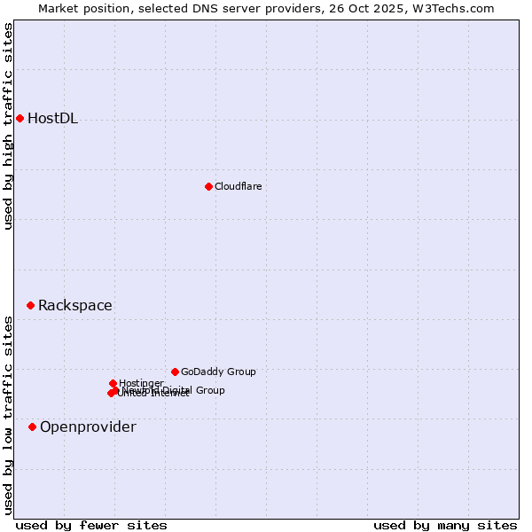 Market position of Openprovider vs. Rackspace vs. HostDL