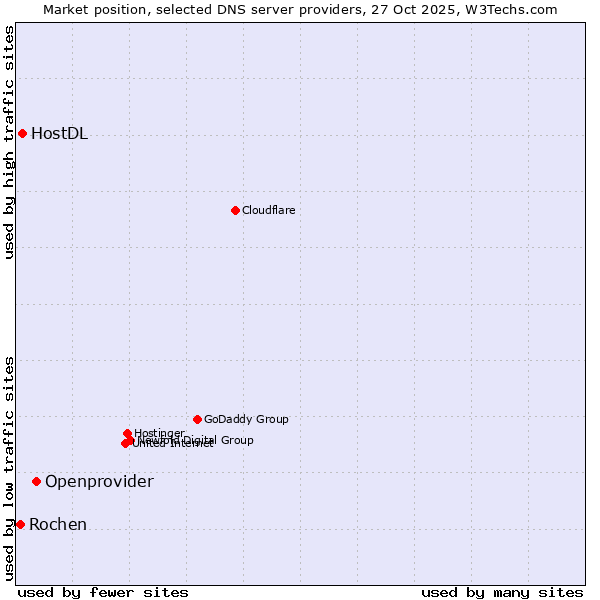 Market position of Openprovider vs. HostDL vs. Rochen
