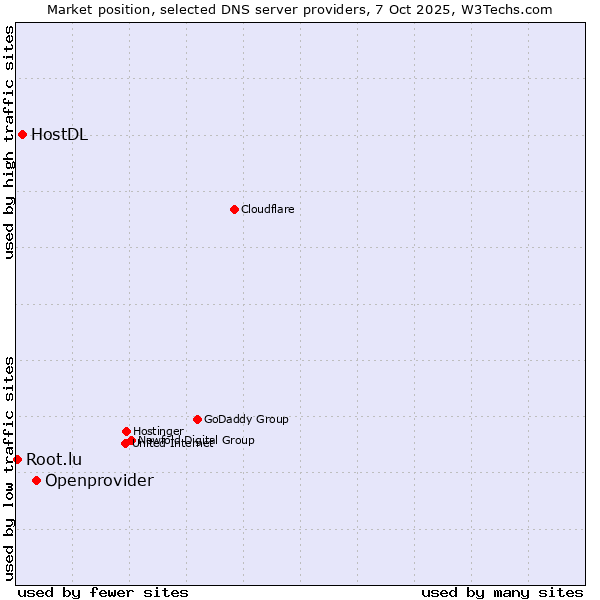 Market position of Openprovider vs. HostDL vs. Root.lu