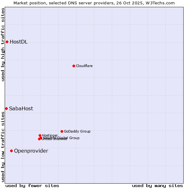 Market position of Openprovider vs. HostDL vs. SabaHost