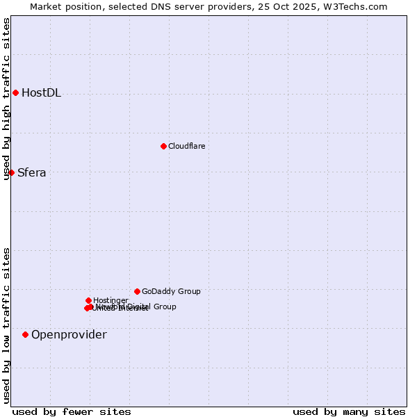 Market position of Openprovider vs. HostDL vs. Sfera