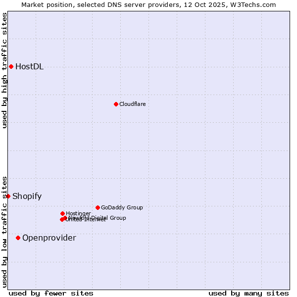 Market position of Openprovider vs. HostDL vs. Shopify