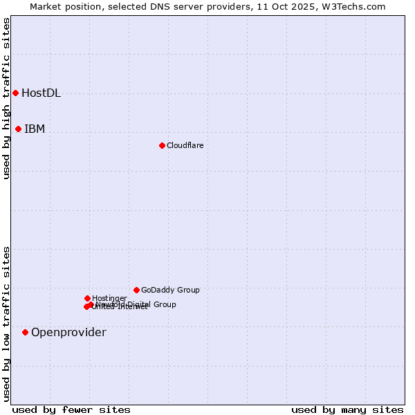 Market position of Openprovider vs. IBM vs. HostDL