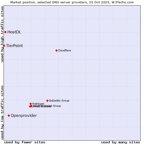 Market position of Openprovider vs. HostDL vs. TierPoint