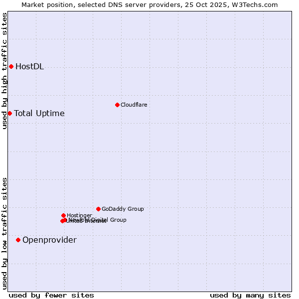 Market position of Openprovider vs. HostDL vs. Total Uptime