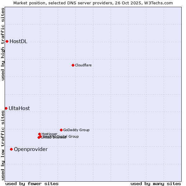 Market position of Openprovider vs. HostDL vs. UltaHost