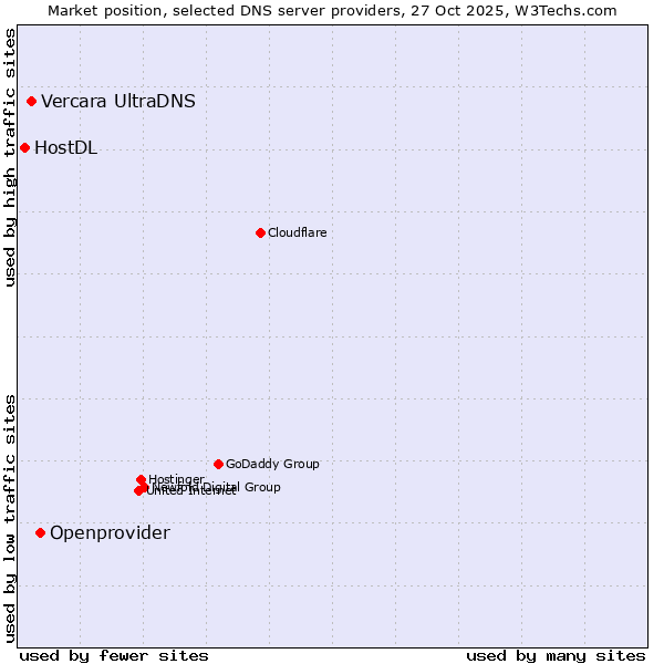 Market position of Openprovider vs. Vercara UltraDNS vs. HostDL