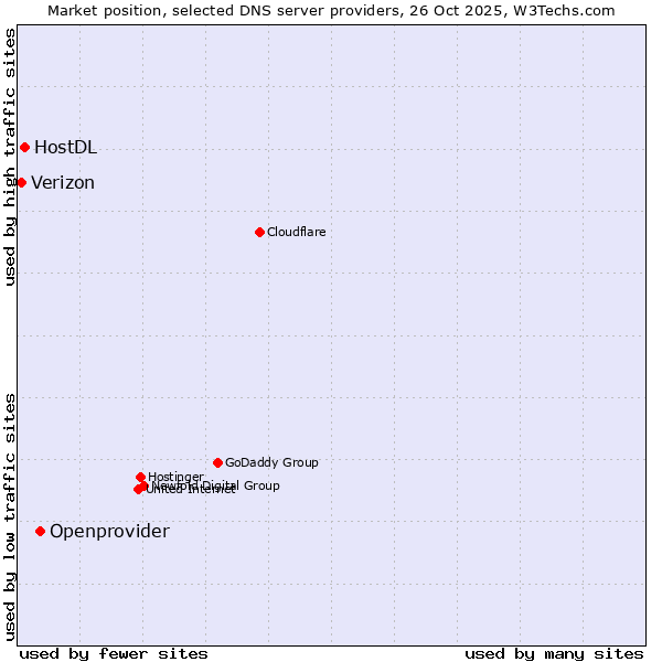 Market position of Openprovider vs. HostDL vs. Verizon