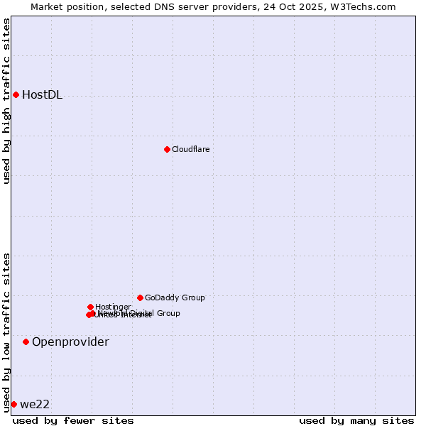 Market position of Openprovider vs. HostDL vs. we22