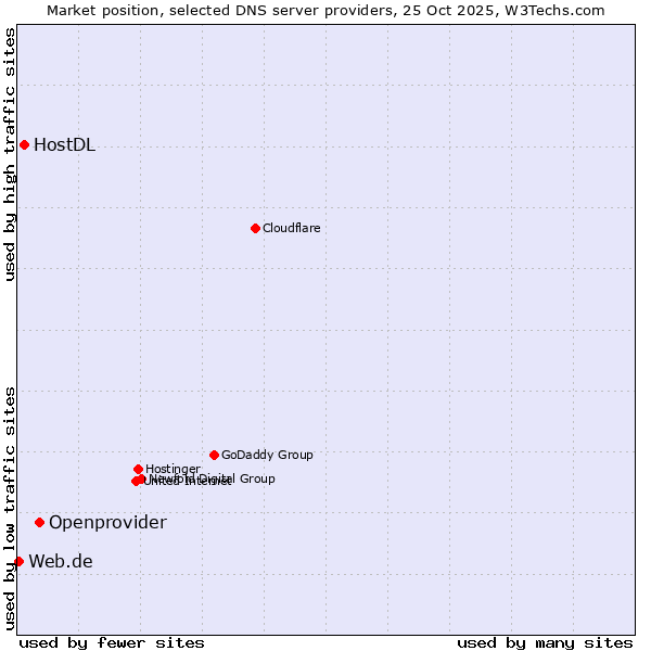 Market position of Openprovider vs. HostDL vs. Web.de