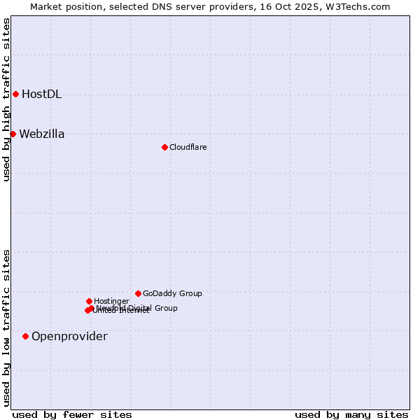 Market position of Openprovider vs. HostDL vs. Webzilla