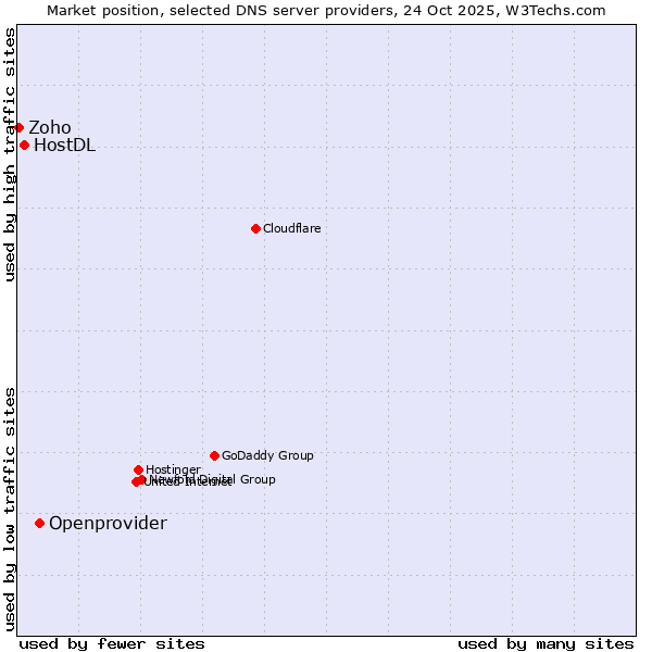 Market position of Openprovider vs. HostDL vs. Zoho