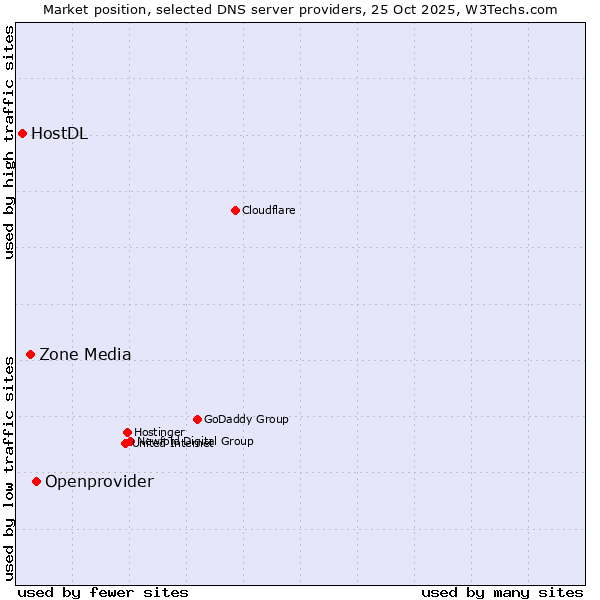 Market position of Openprovider vs. Zone Media vs. HostDL