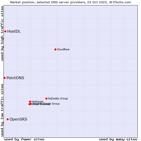 Market position of OpenSRS vs. HostDL vs. PointDNS