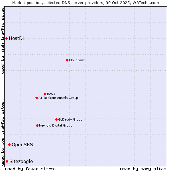 Market position of OpenSRS vs. Sitezoogle vs. HostDL