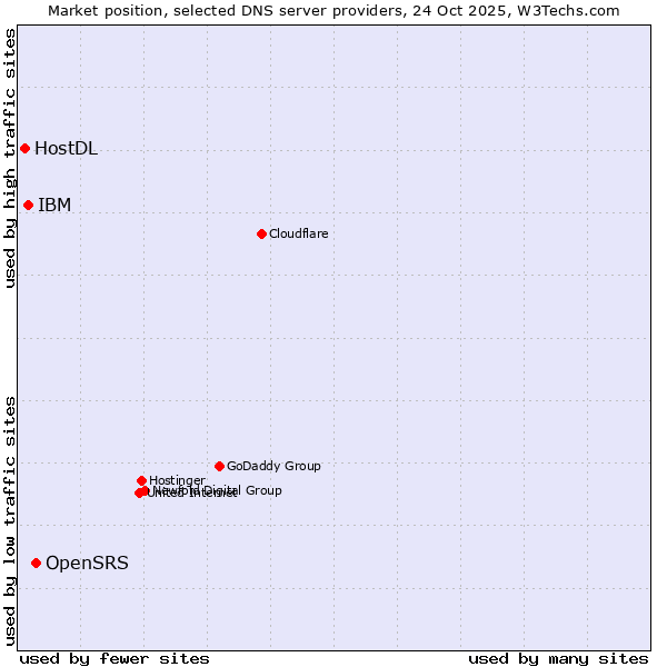 Market position of OpenSRS vs. IBM vs. HostDL