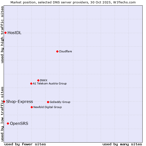 Market position of OpenSRS vs. HostDL vs. Shop-Express
