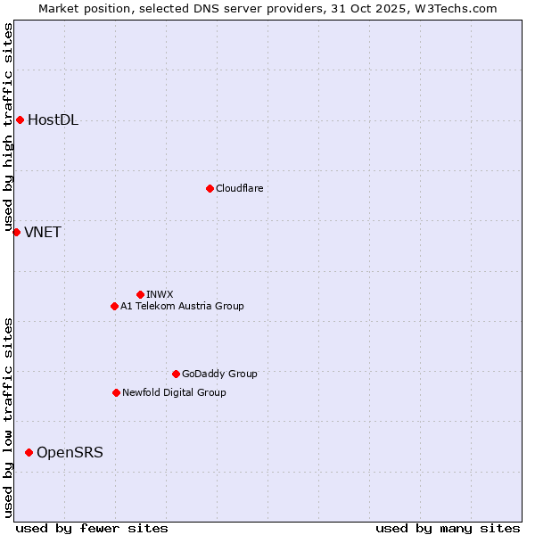 Market position of OpenSRS vs. HostDL vs. VNET