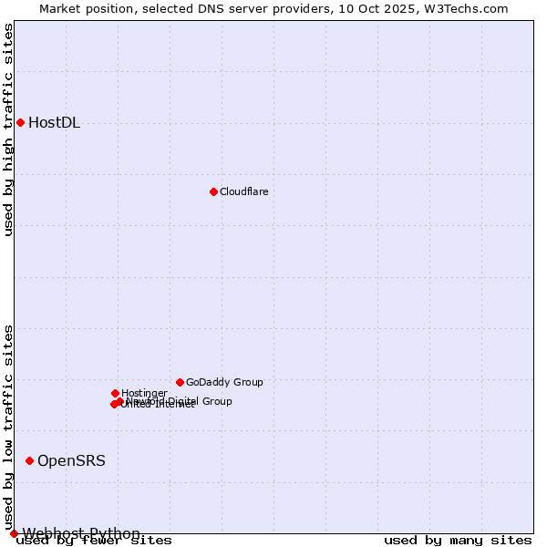Market position of OpenSRS vs. HostDL vs. Webhost Python