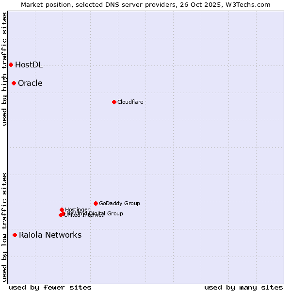 Market position of Raiola Networks vs. Oracle vs. HostDL