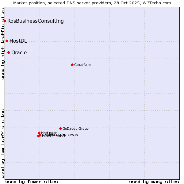 Market position of Oracle vs. HostDL vs. RosBusinessConsulting
