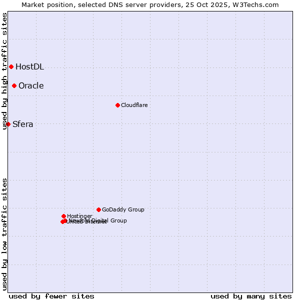 Market position of Oracle vs. HostDL vs. Sfera