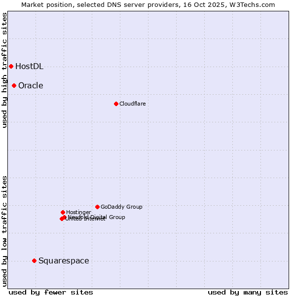 Market position of Squarespace vs. Oracle vs. HostDL