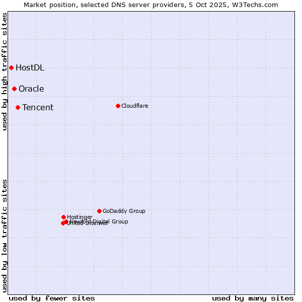 Market position of Tencent vs. Oracle vs. HostDL