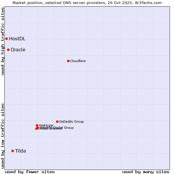 Market position of Tilda vs. Oracle vs. HostDL
