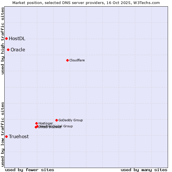 Market position of Oracle vs. Truehost vs. HostDL