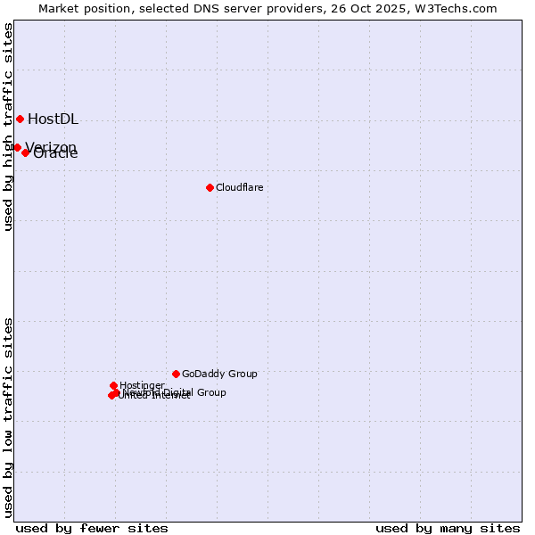 Market position of Oracle vs. HostDL vs. Verizon