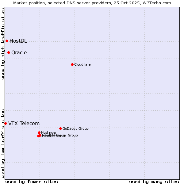 Market position of Oracle vs. HostDL vs. VTX Telecom