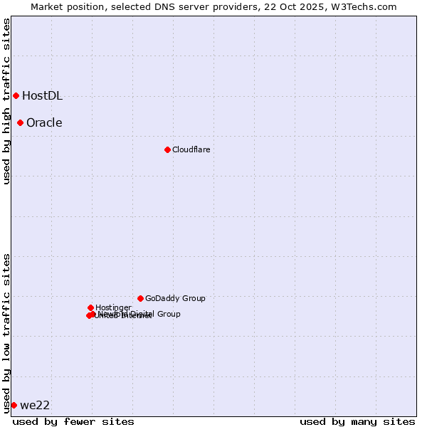 Market position of Oracle vs. HostDL vs. we22