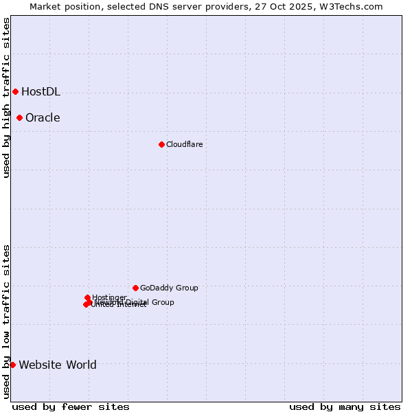 Market position of Oracle vs. HostDL vs. Website World