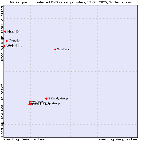 Market position of Oracle vs. HostDL vs. Webzilla