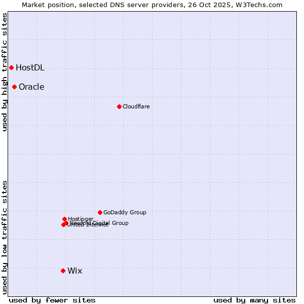 Market position of Wix vs. Oracle vs. HostDL