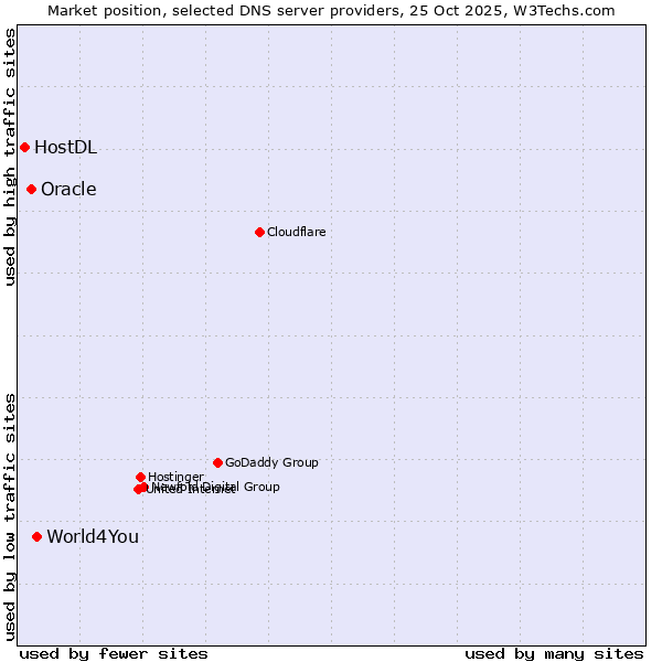 Market position of World4You vs. Oracle vs. HostDL