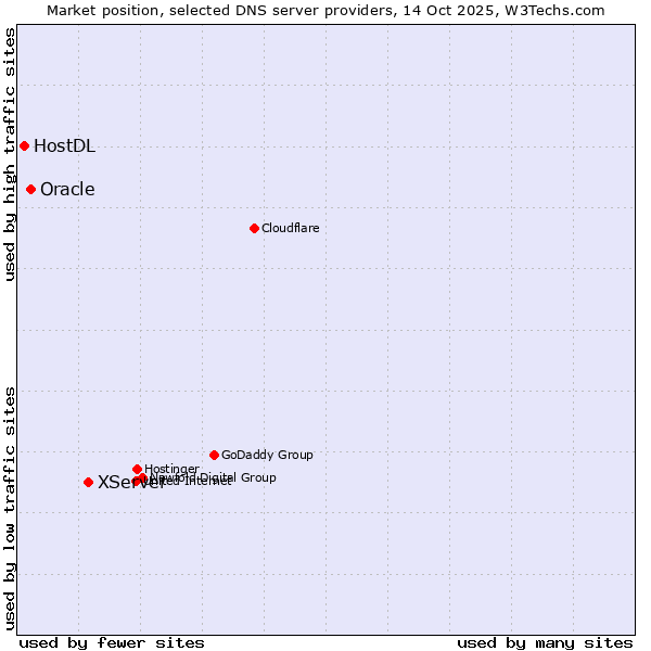 Market position of XServer vs. Oracle vs. HostDL