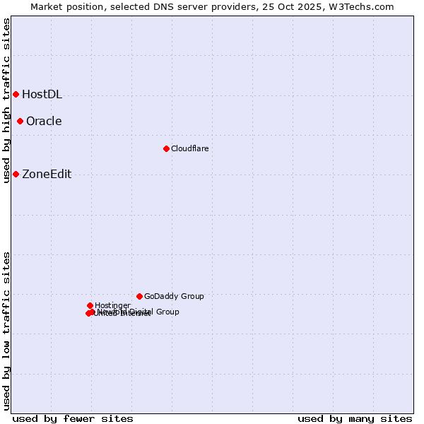 Market position of Oracle vs. ZoneEdit vs. HostDL